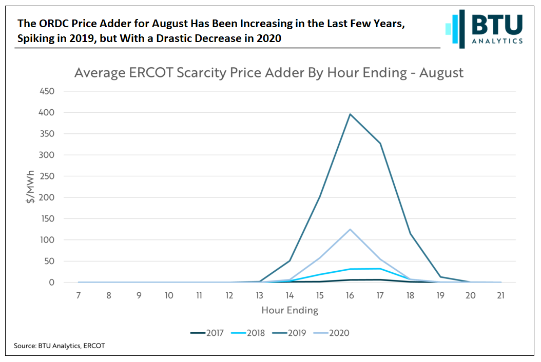 ERCOT Scarcity Pricing Adder Scarce or Getting Started?